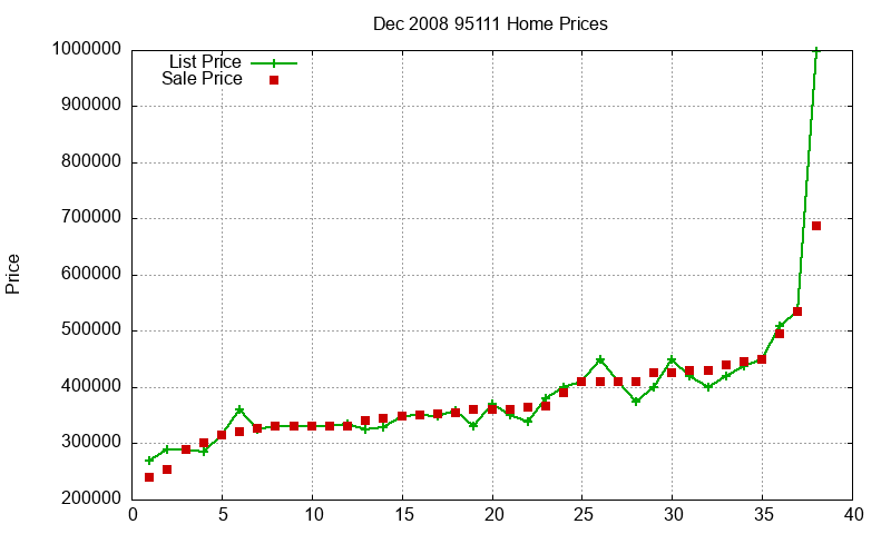 95111 Homes Just Sold 2008-12 95111 Homes Just Sold 2008-12