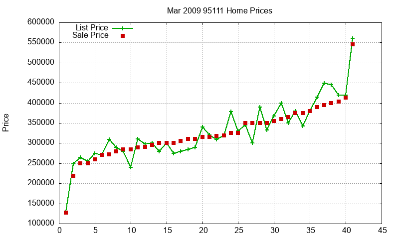 95111 Homes Just Sold 2009-03