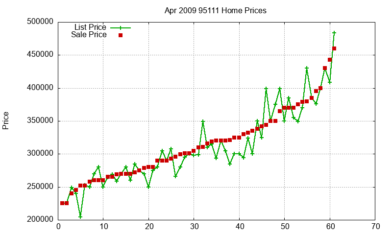 95111 Homes Just Sold 2009-04