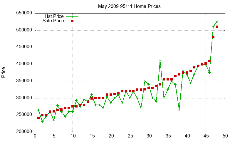 95111 Homes Just Sold 2009-05