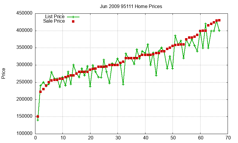 95111 Homes Just Sold 2009-06 95111 Homes Just Sold 2009-06