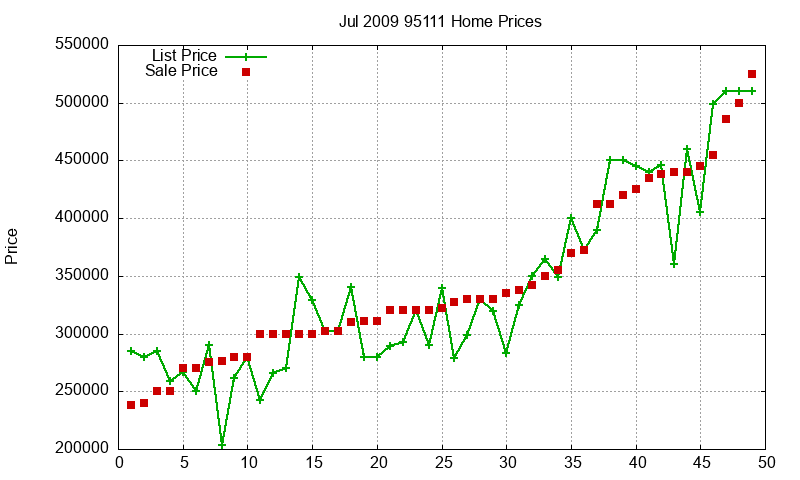 95111 Homes Just Sold 2009-07 95111 Homes Just Sold 2009-07