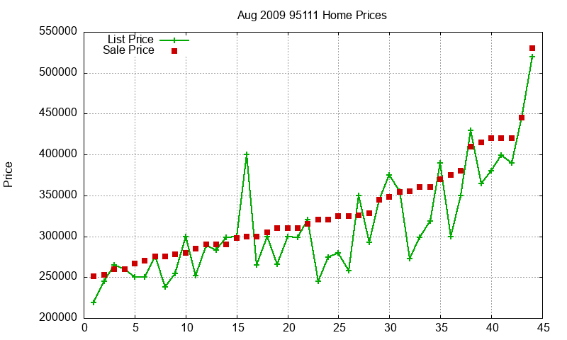 95111 Homes Just Sold 2009-08 95111 Homes Just Sold 2009-08
