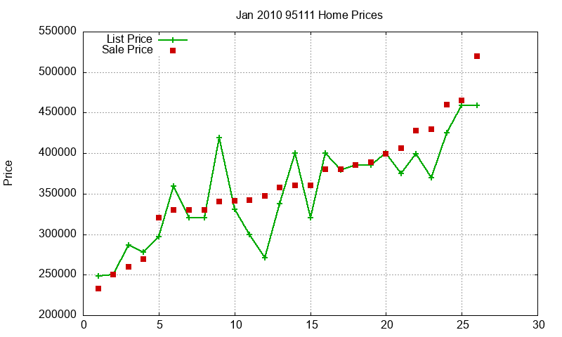 95111 Homes Just Sold 2010-01