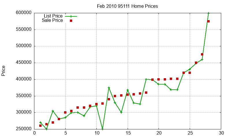 95111 Homes Just Sold 2010-02 95111 Homes Just Sold 2010-02