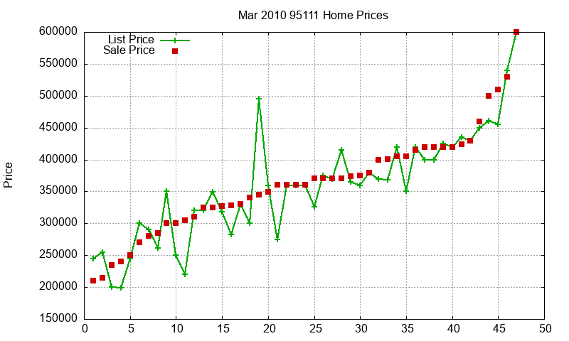 95111 Homes Just Sold 2010-03