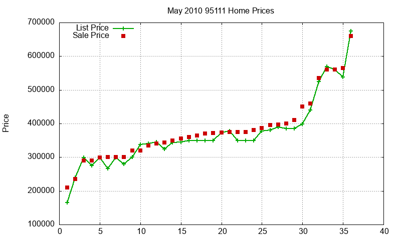 95111 Homes Just Sold 2010-05