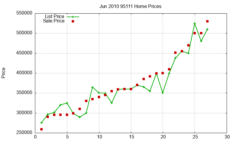 95111 Homes Just Sold 2010-06