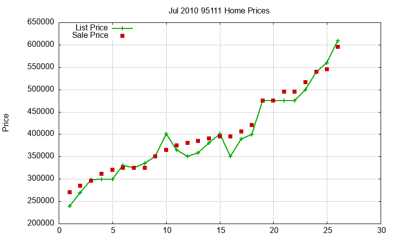 95111 Homes Just Sold 2010-07