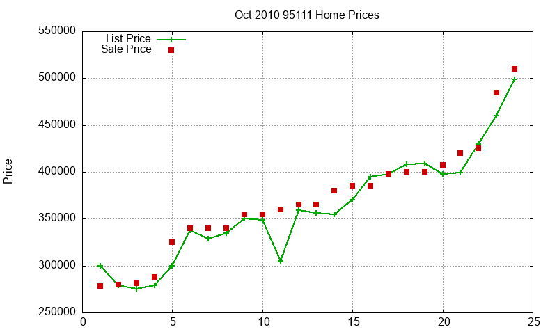 95111 Homes Just Sold 2010-10
