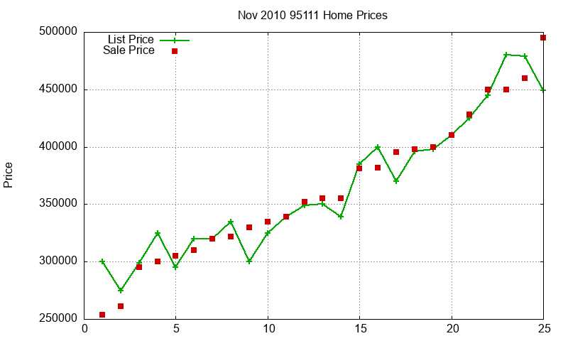 95111 Homes Just Sold 2010-11