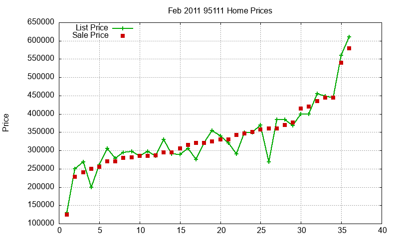95111 Homes Just Sold 2011-02