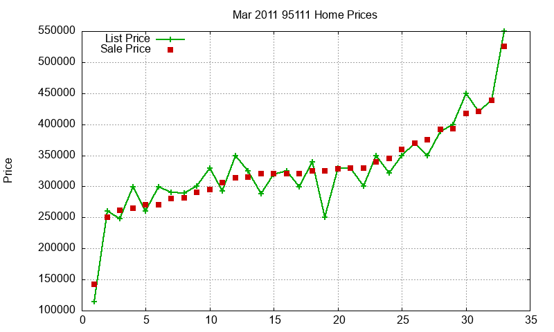 95111 Homes Just Sold 2011-03 95111 Homes Just Sold 2011-03