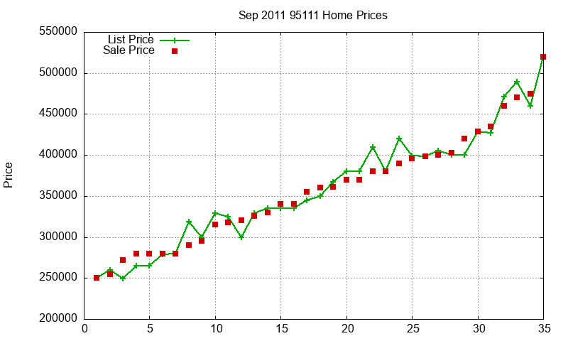 95111 Homes Just Sold 2011-09