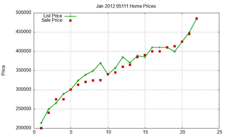 95111 Homes Just Sold 2012-01