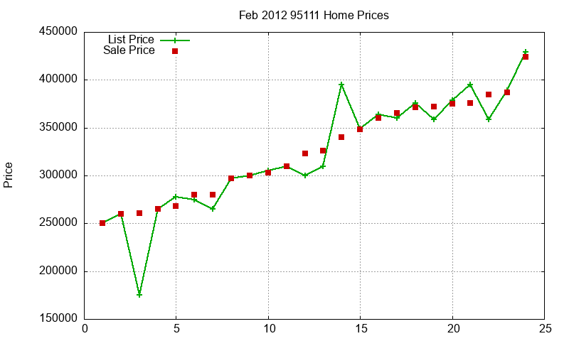 95111 Homes Just Sold 2012-02 95111 Homes Just Sold 2012-02
