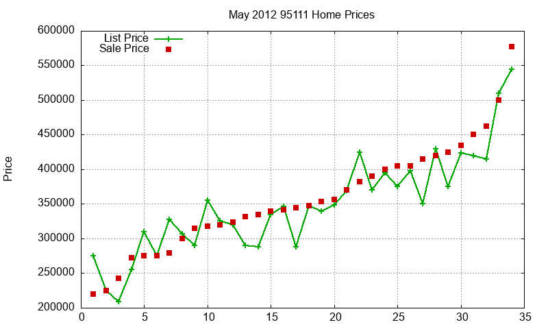 95111 Homes Just Sold 2012-05 95111 Homes Just Sold 2012-05