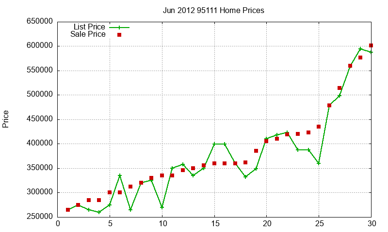 95111 Homes Just Sold 2012-06