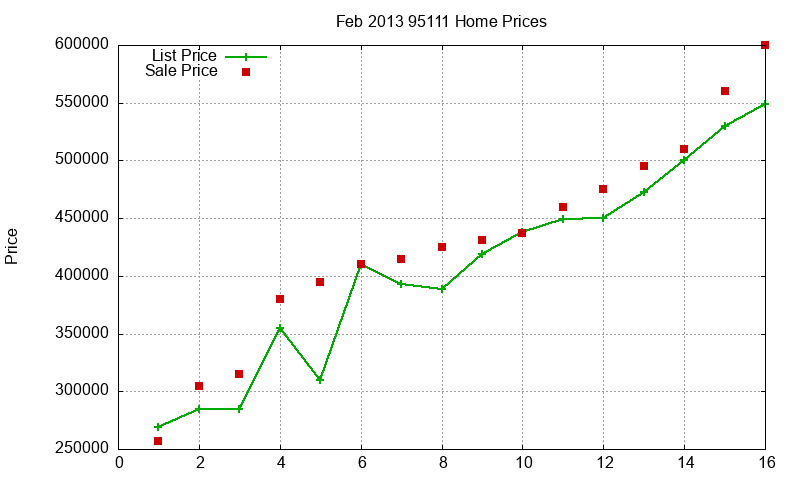 95111 Homes Just Sold 2013-02