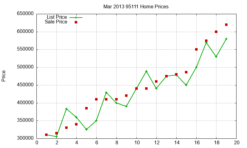 95111 Homes Just Sold 2013-03