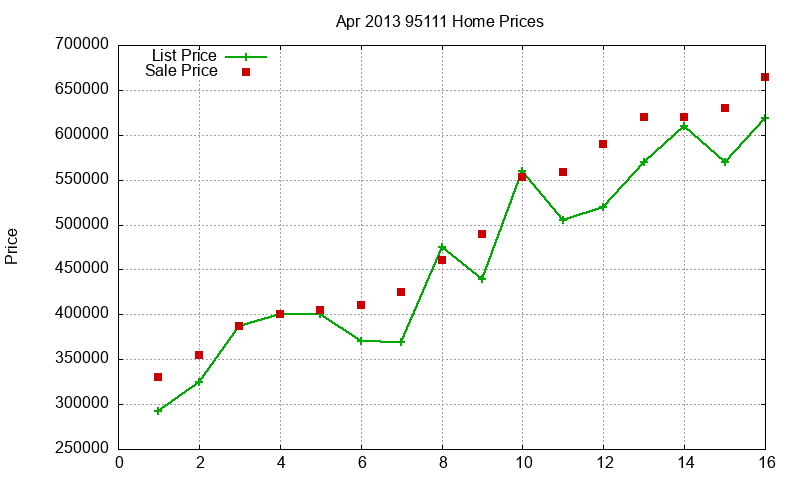 95111 Homes Just Sold 2013-04