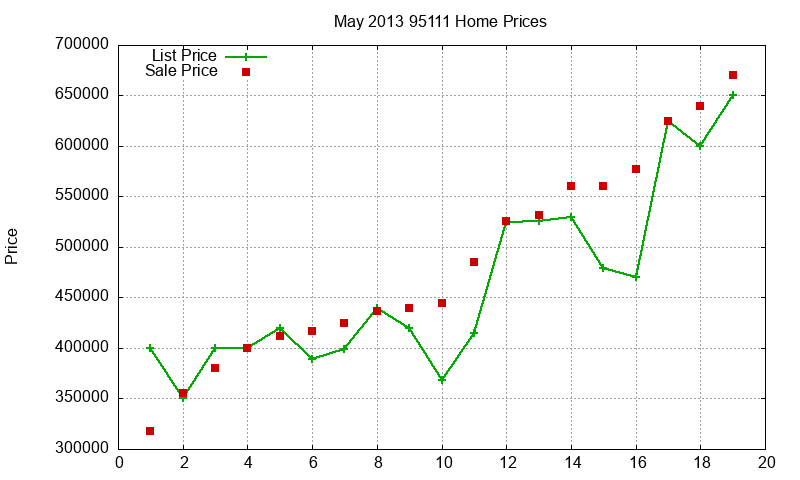 95111 Homes Just Sold 2013-05