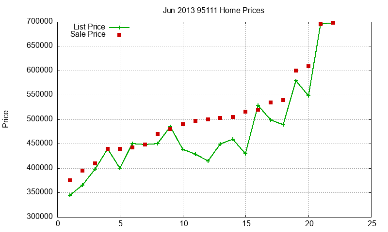 95111 Homes Just Sold 2013-06