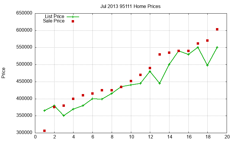 95111 Homes Just Sold 2013-07