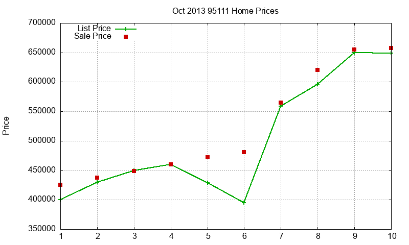 95111 Homes Just Sold 2013-10