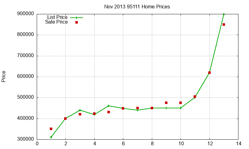 95111 Homes Just Sold 2013-11