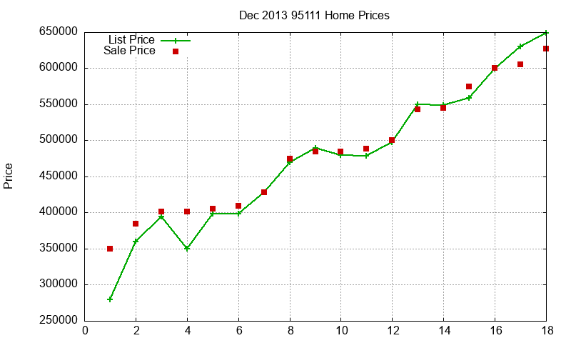 95111 Homes Just Sold 2013-12