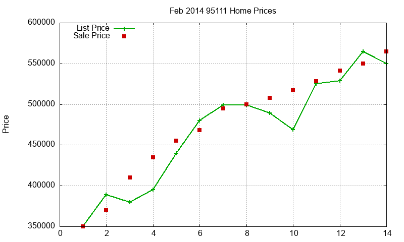 95111 Homes Just Sold 2014-02