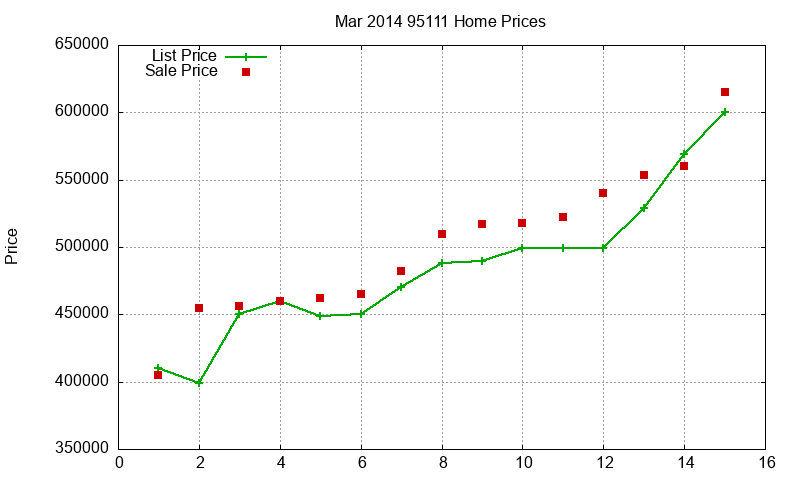 95111 Homes Just Sold 2014-03