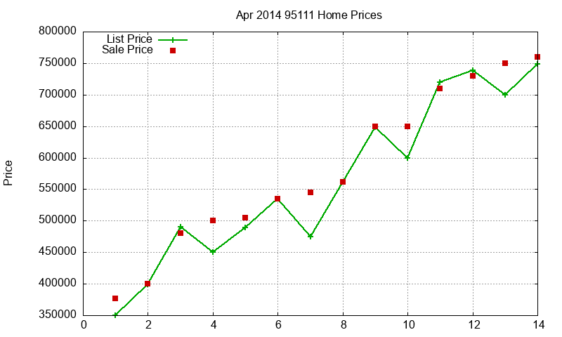 95111 Homes Just Sold 2014-04
