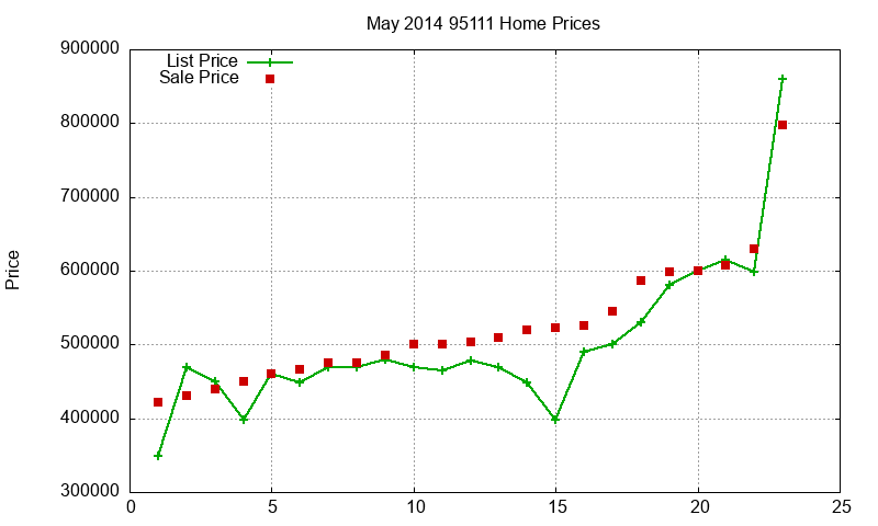 95111 Homes Just Sold 2014-05
