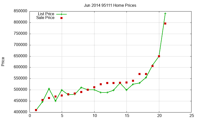 95111 Homes Just Sold 2014-06