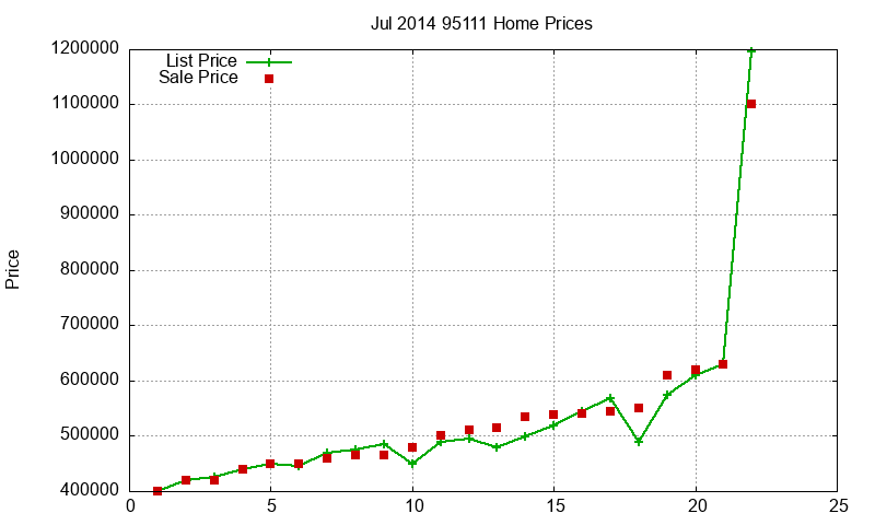 95111 Homes Just Sold 2014-07 95111 Homes Just Sold 2014-07