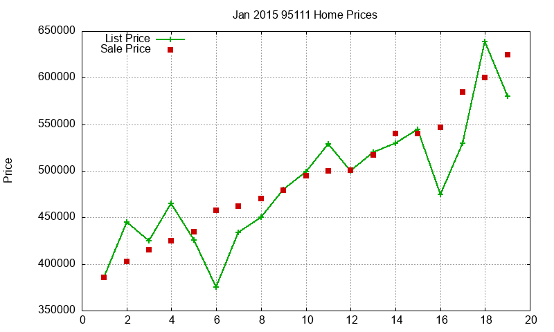 95111 Homes Just Sold 2015-01