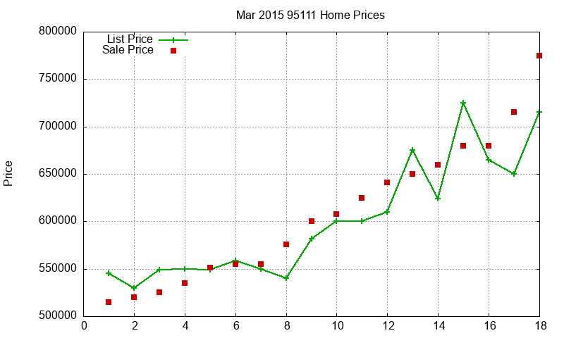 95111 Homes Just Sold 2015-03 95111 Homes Just Sold 2015-03