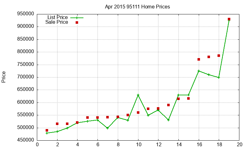 95111 Homes Just Sold 2015-04
