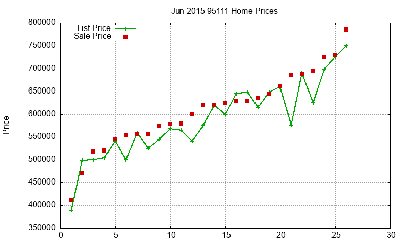 95111 Homes Just Sold 2015-06