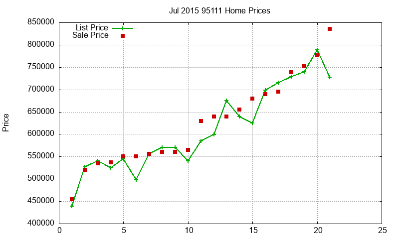 95111 Homes Just Sold 2015-07