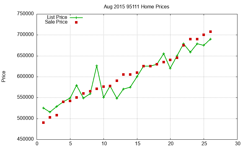 95111 Homes Just Sold 2015-08