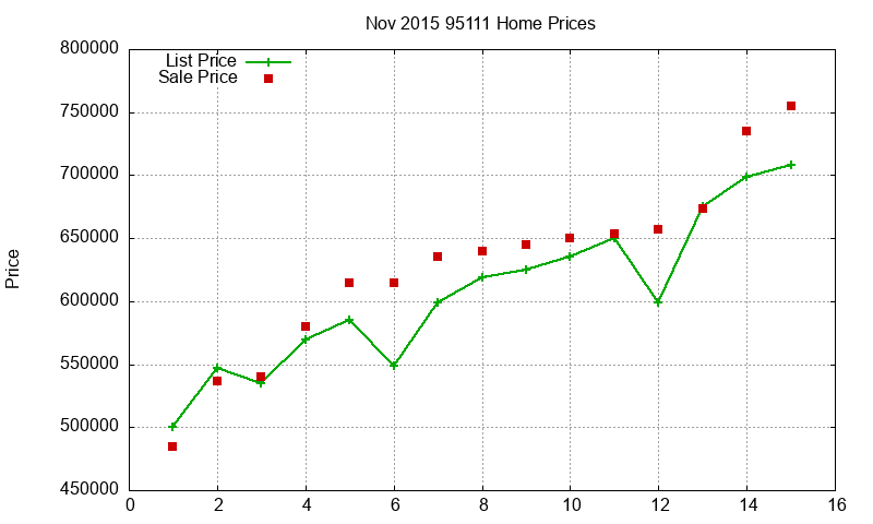 95111 Homes Just Sold 2015-11