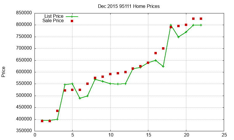 95111 Homes Just Sold 2015-12