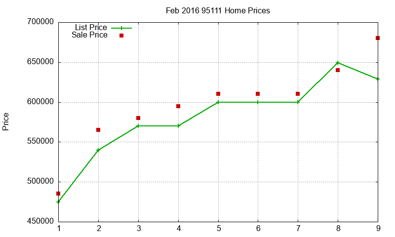 95111 Homes Just Sold 2016-02