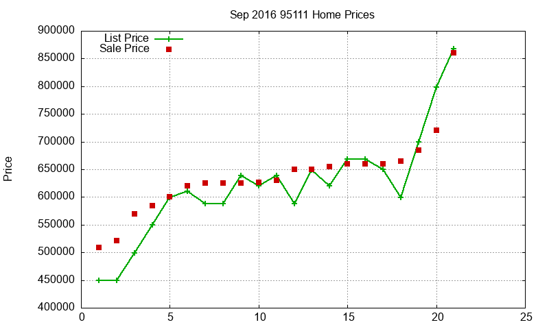 95111 Homes Just Sold 2016-09