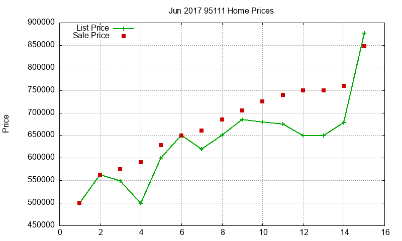 95111 Homes Just Sold 2017-06