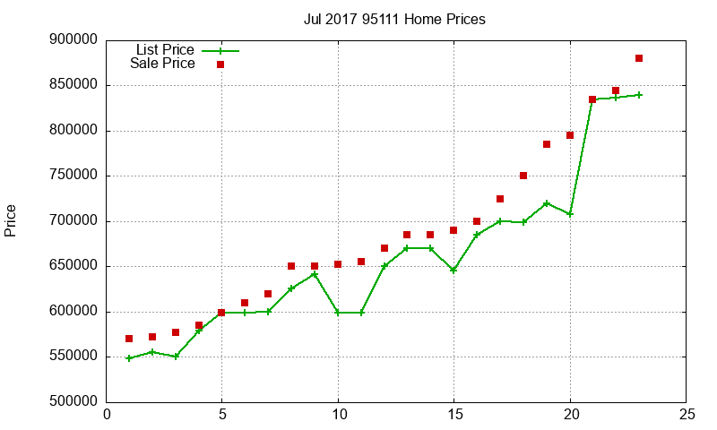 95111 Homes Just Sold 2017-07 95111 Homes Just Sold 2017-07