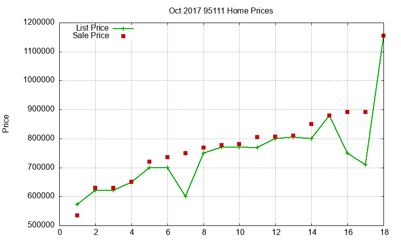 95111 Homes Just Sold 2017-10 95111 Homes Just Sold 2017-10